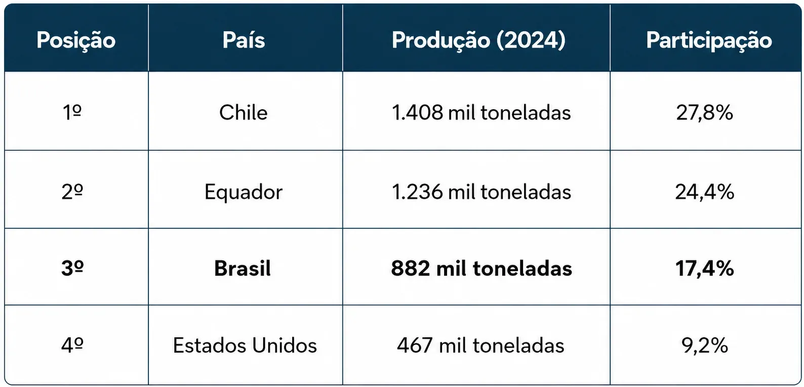 Maiores produtores aquícolas das Américas