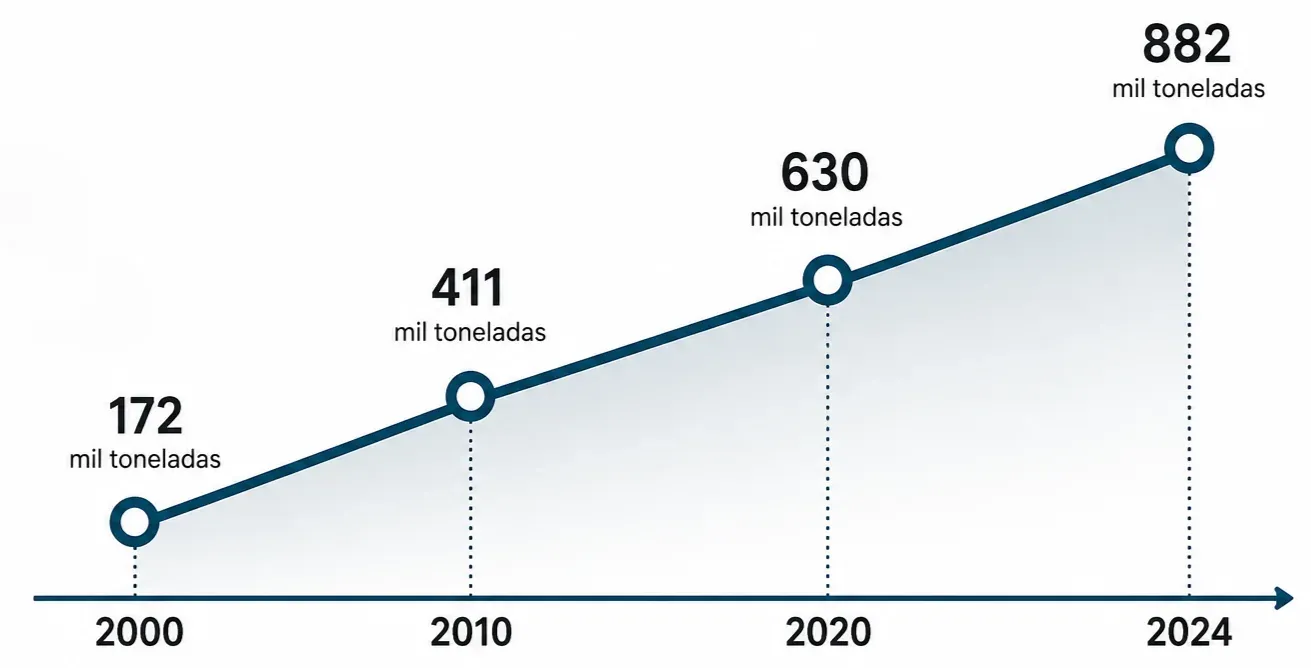 Produção aquícola brasileira de 2000 a 2024