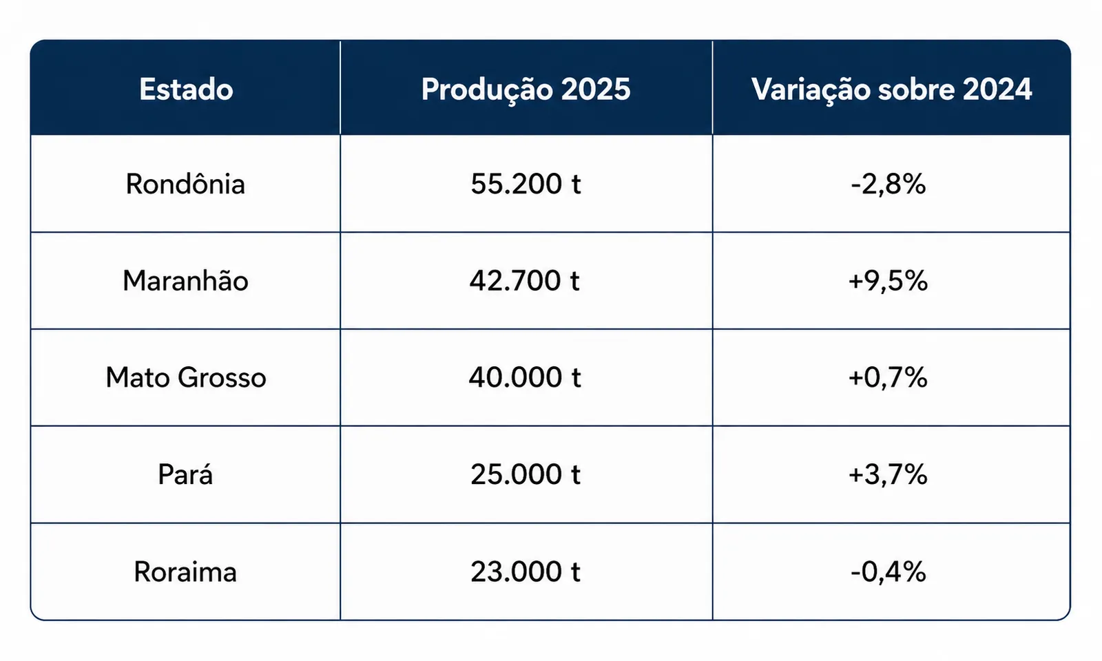 Tabela dos maiores produtores de peixes redondos em 2025: Rondônia 55.200 t (-2,8%), Maranhão 42.700 t (+9,5%), Mato Grosso 40.000 t (+0,7%), Pará 25.000 t (+3,7%) e Roraima 23.000 t (-0,4%)